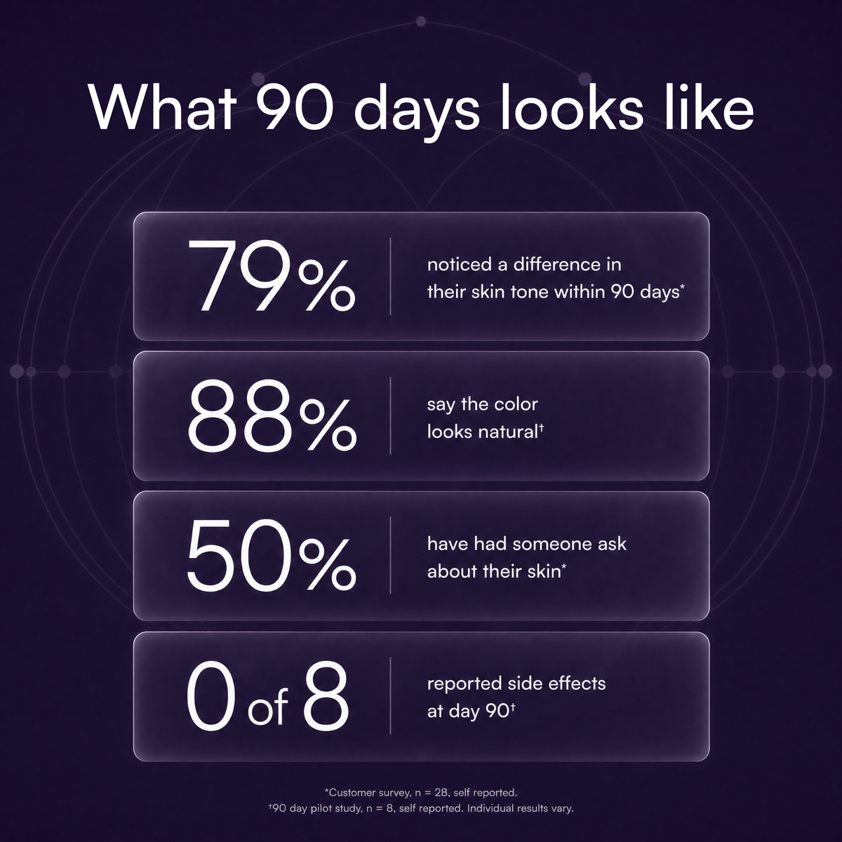What 90 days looks like: 79% noticed a difference in their skin tone, 88% say the color looks natural